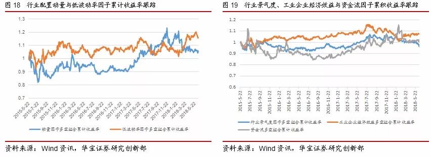 短期市场风格偏向大盘,PB - ROE策略收益回升
