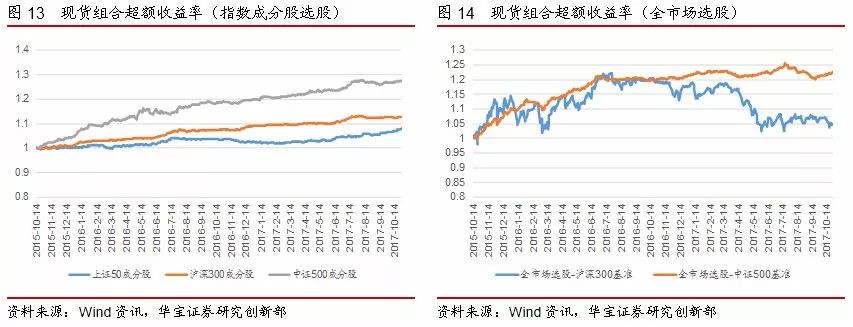 短期市场风格偏向大盘,PB - ROE策略收益回升