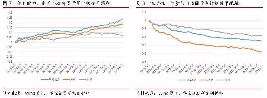 短期市场风格偏向大盘,PB - ROE策略收益回升