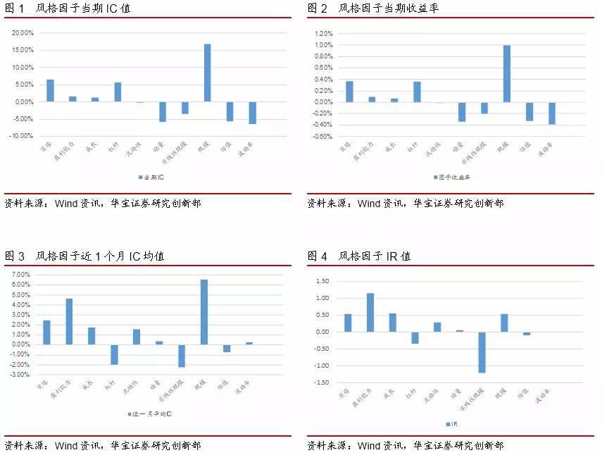 短期市场风格偏向大盘,PB - ROE策略收益回升