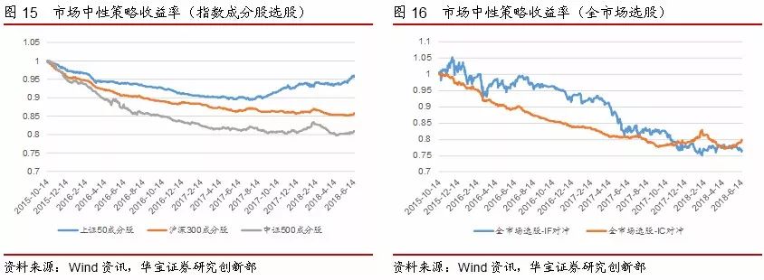 短期市场风格偏向大盘,PB - ROE策略收益回升