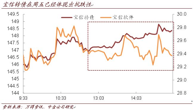 【中金固收·可转债】负溢价追不追?修正投票