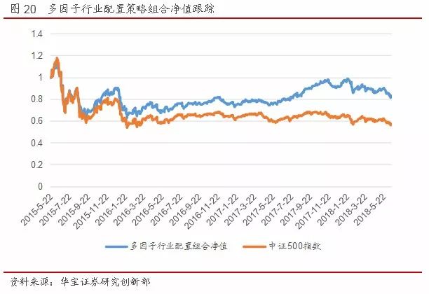 短期市场风格偏向大盘,PB - ROE策略收益回升