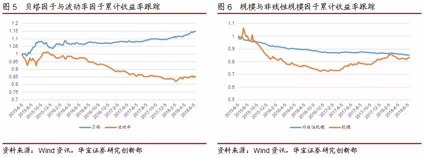 短期市场风格偏向大盘,PB - ROE策略收益回升