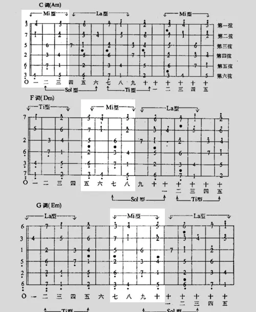 知道弹,下面我们以f调和g调的歌曲为例子,看下图f调和g调mi型音阶位置