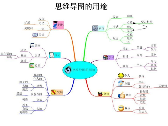 思维导图在教学中的应用(ppt)