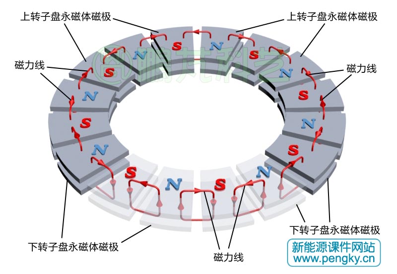 图2--盘式转子磁极磁通走向   无铁芯盘式永磁发电机的定子