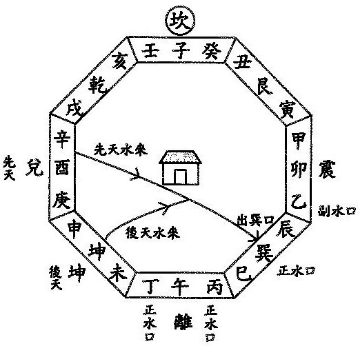 子午兼癸丁:癸丁兼子午,内局出"丁".外局皆同,水流正水口"巽".