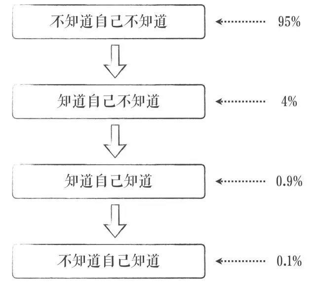 认知的9层境界,到第7层已可谓之神!