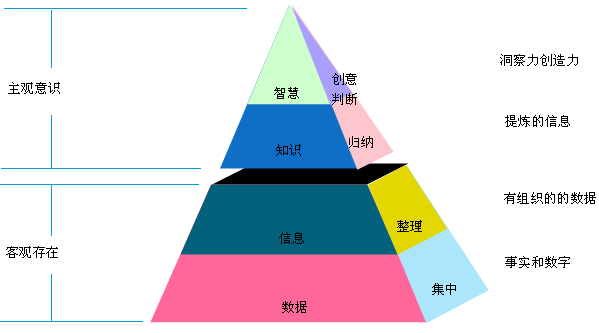 什么是数据,信息,知识和智慧