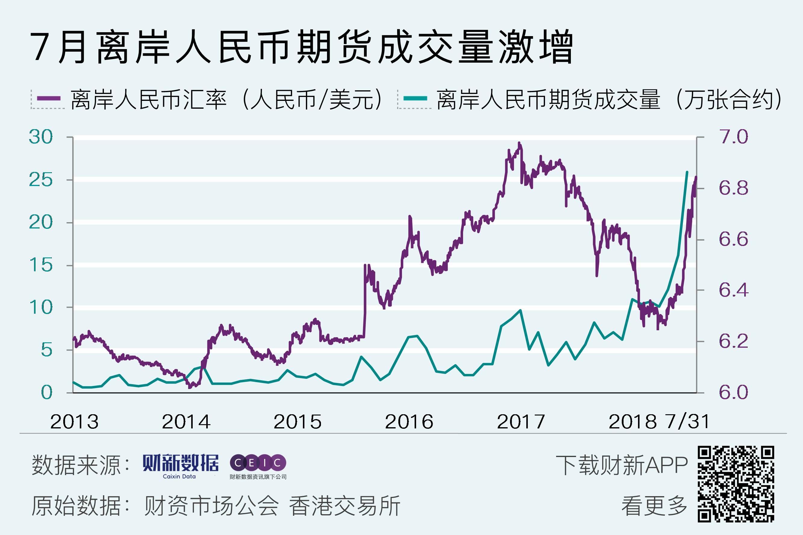 财新数据|港交所人民币期货成交量激增