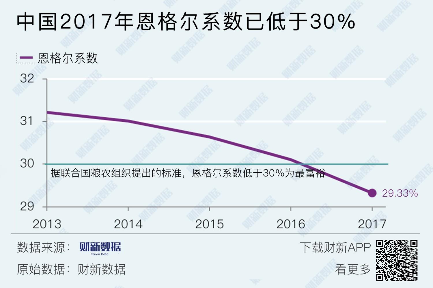 财新数据中国2017年恩格尔系数低于30进入最富裕国家行列