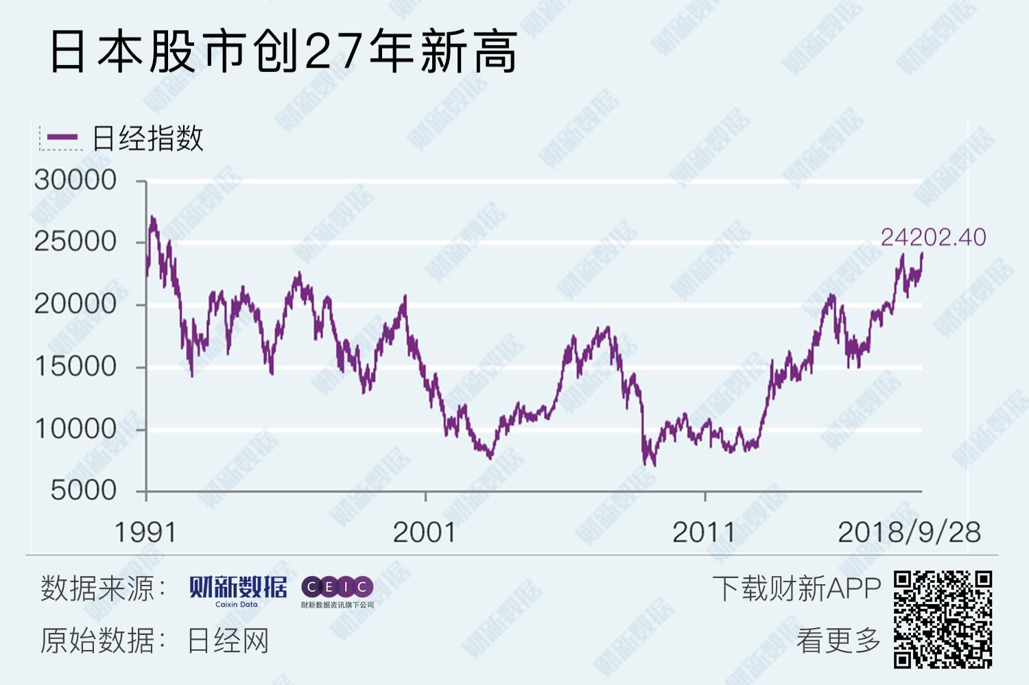 财新数据|日本股市创27年新高