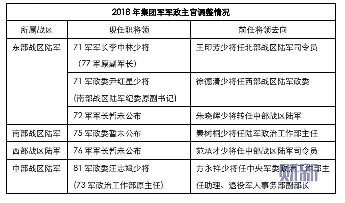 最新公布的一例是:第73集团军政治工作部原主任汪志斌少将,近期升任第