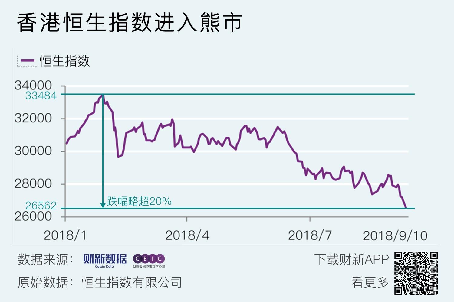 财新数据香港恒生指数进入熊市