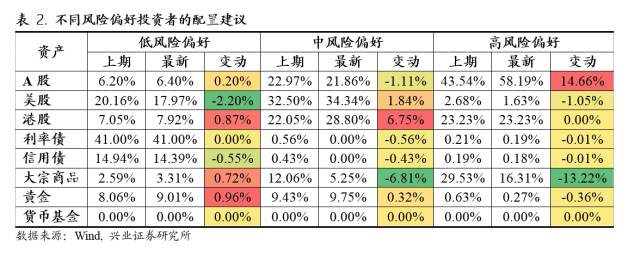 由于市场环境出现明显变动投资组合也出现一定变化,针对不同风险偏好