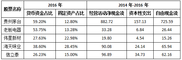 表5-1:现金奶牛企业的自由现金流状况(单位:亿元)
