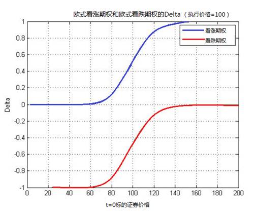 期权  2,gamma( Γ):标的证券价格增加一个单位,期权delta的改变量