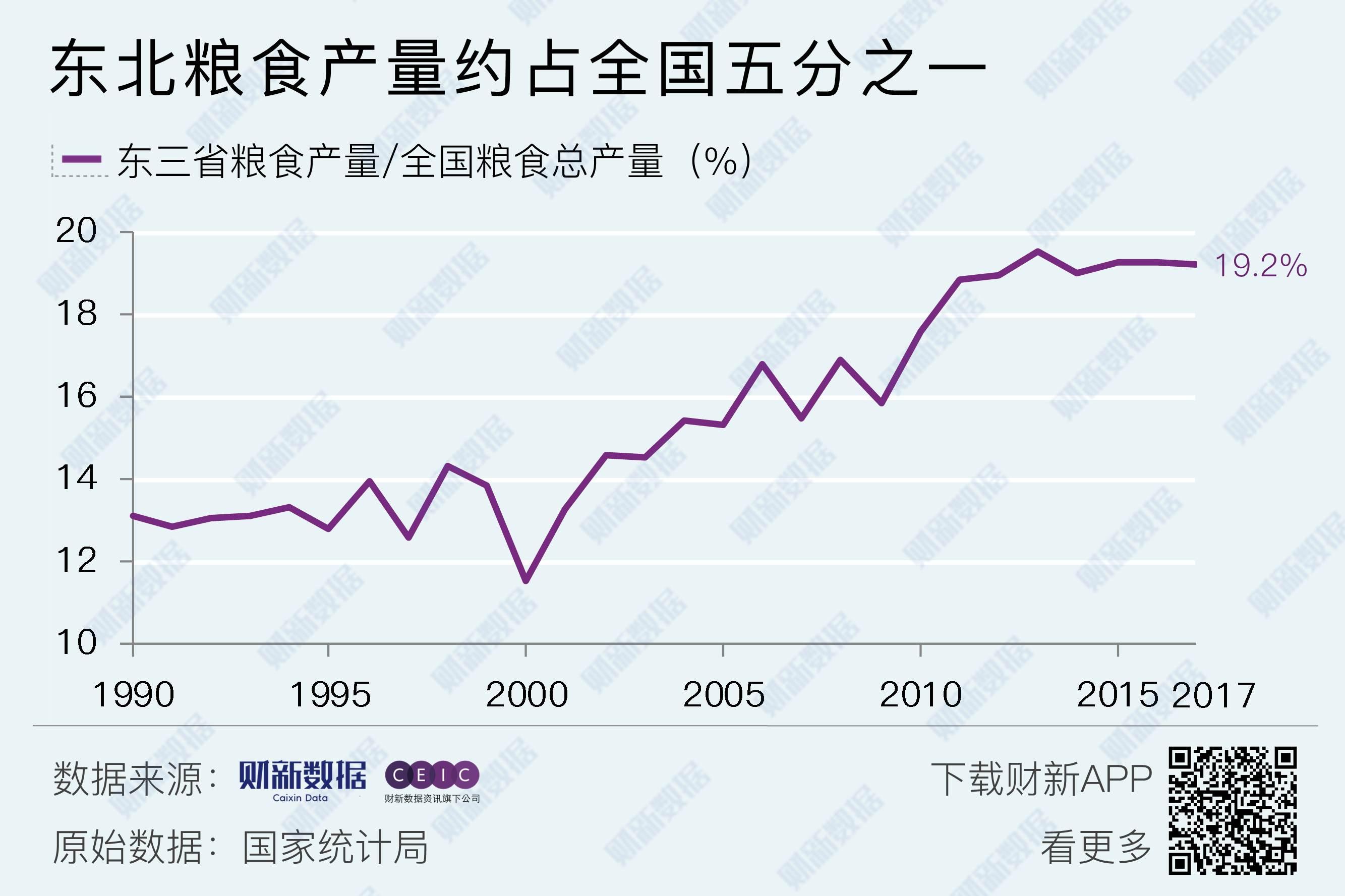 财新数据|东北粮食产量占全国五分之一