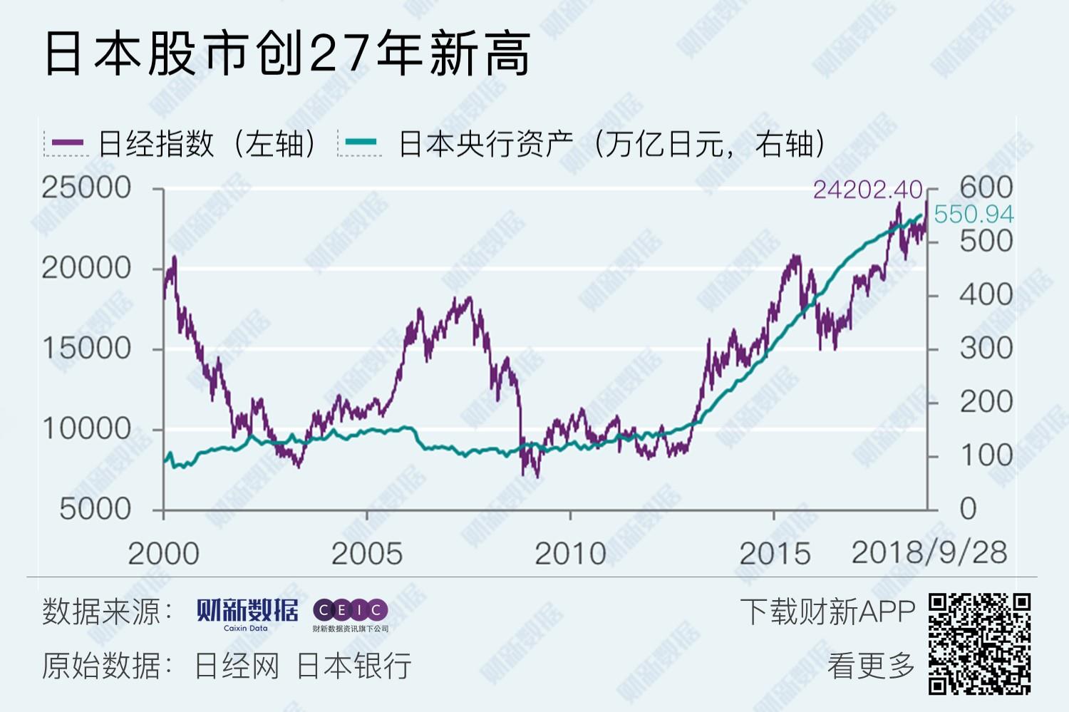 财新数据|日本股市创27年新高