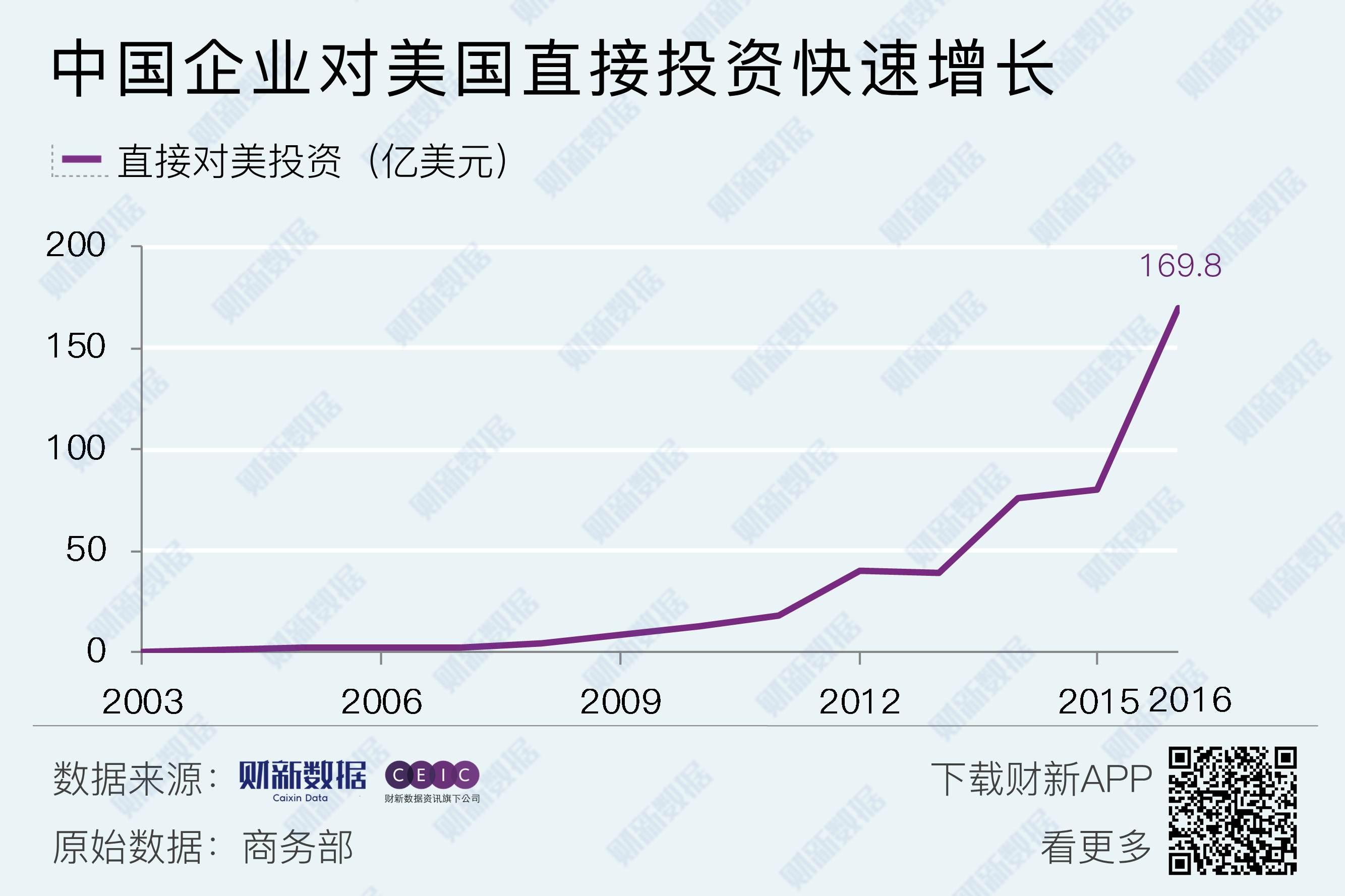 5,随着中国对外投资的发展,中国企业对美国直接投资从2003年的0