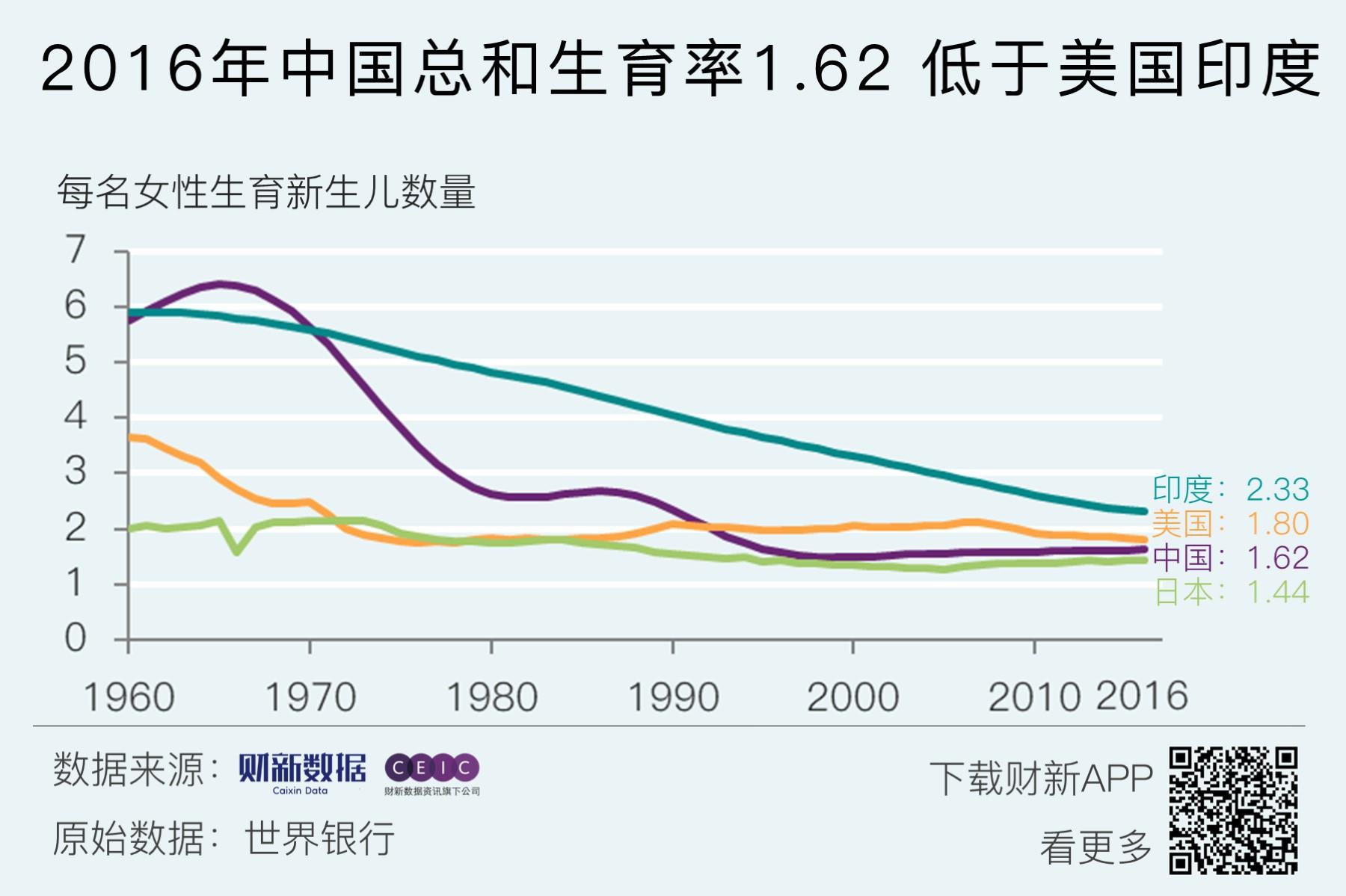 财新数据推行计划生育后中国生育率快速下降