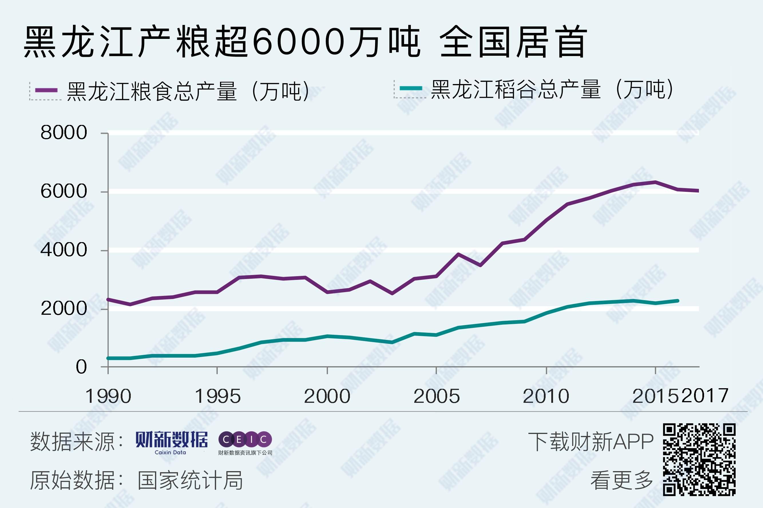 財新數據|東北糧食產量佔全國五分之一