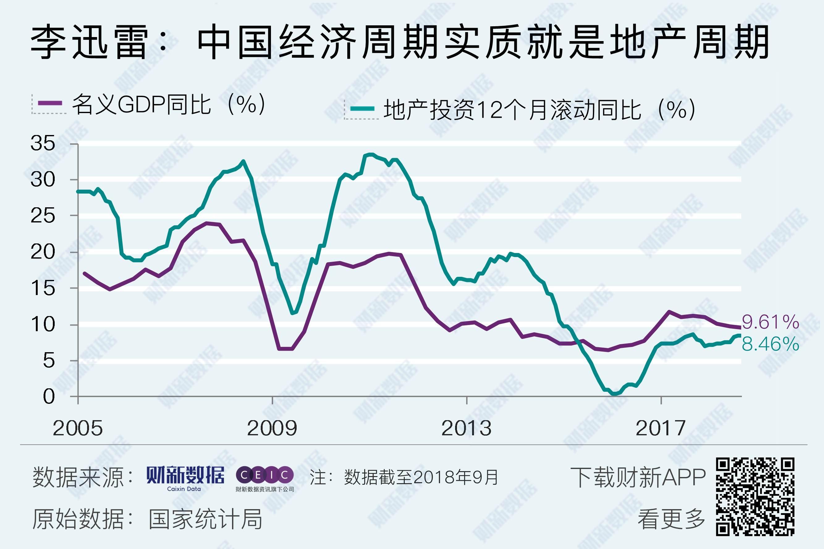 李迅雷:中国经济周期实质就是地产周期