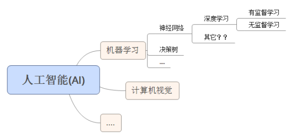 数据挖掘,机器学习,深度学习这些概念有区别吗?