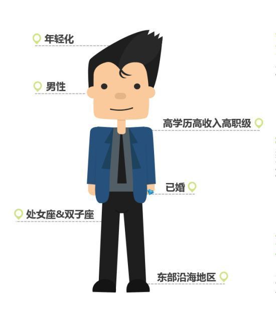 如何通过已有数据对用户画像,标签和分析?